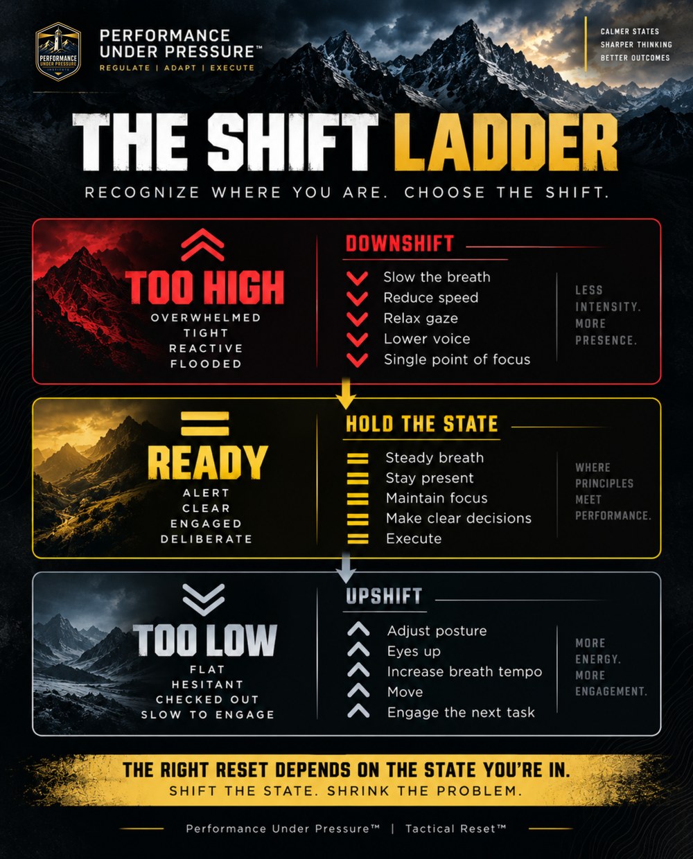 The Shift Ladder poster: too high, ready, too low, and the shift for each state